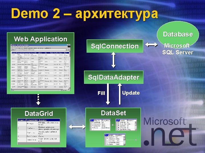 Demo 2 – архитектура Web Application Database Sql. Connection Sql. Data. Adapter Fill Data.