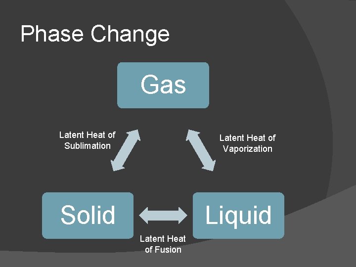 Phase Change Gas Latent Heat of Sublimation Latent Heat of Vaporization Solid Liquid Latent