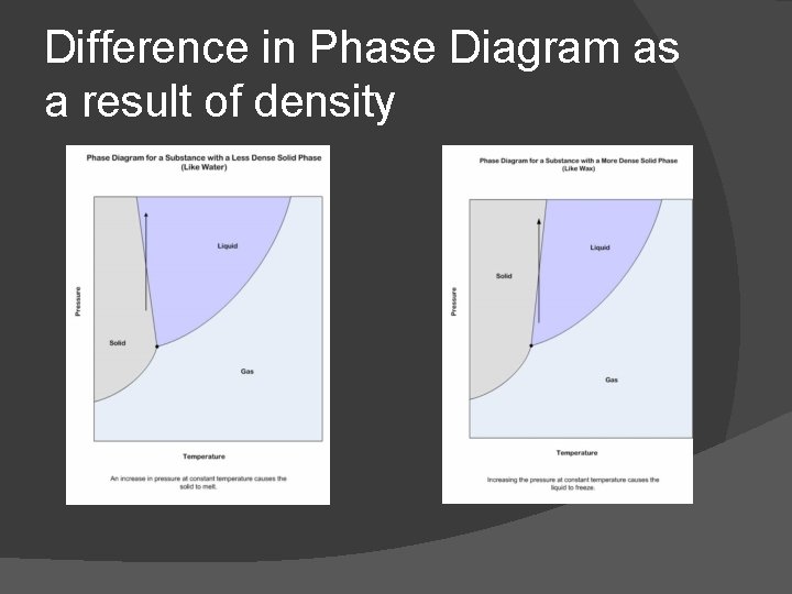 Difference in Phase Diagram as a result of density 