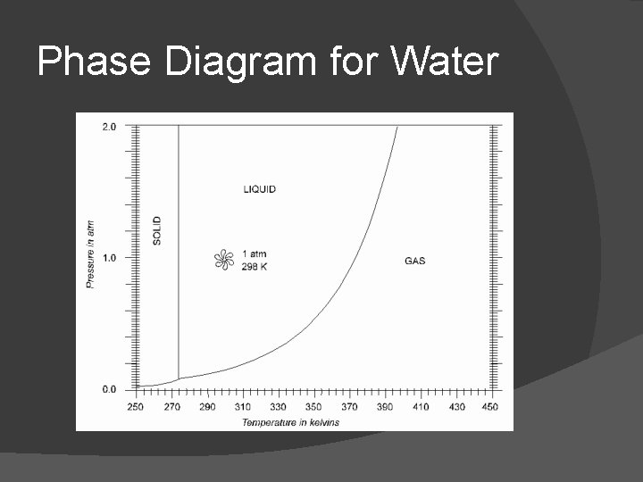 Phase Diagram for Water 