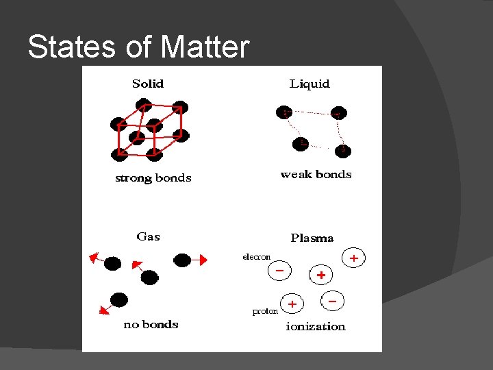 States of Matter 