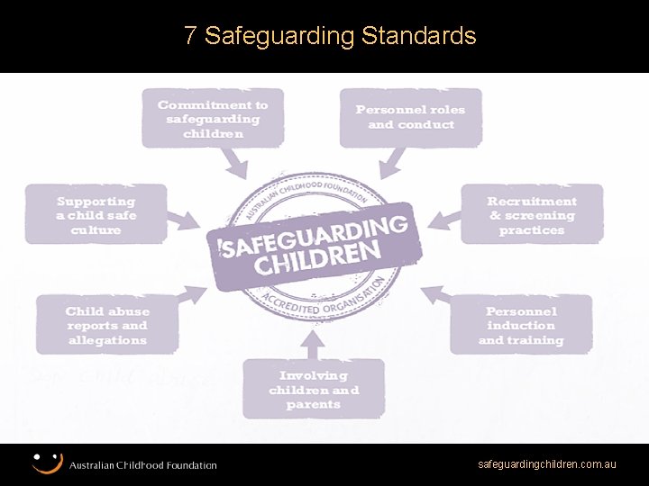 7 Safeguarding Standards safeguardingchildren. com. au 