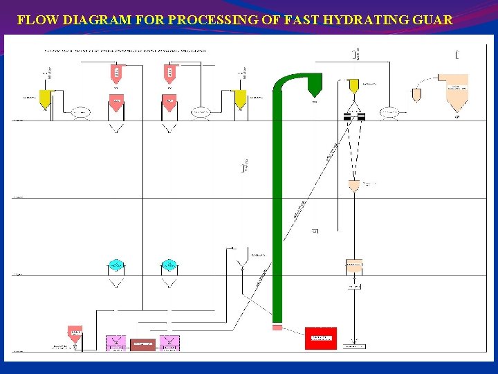 FLOW DIAGRAM FOR PROCESSING OF FAST HYDRATING GUAR 