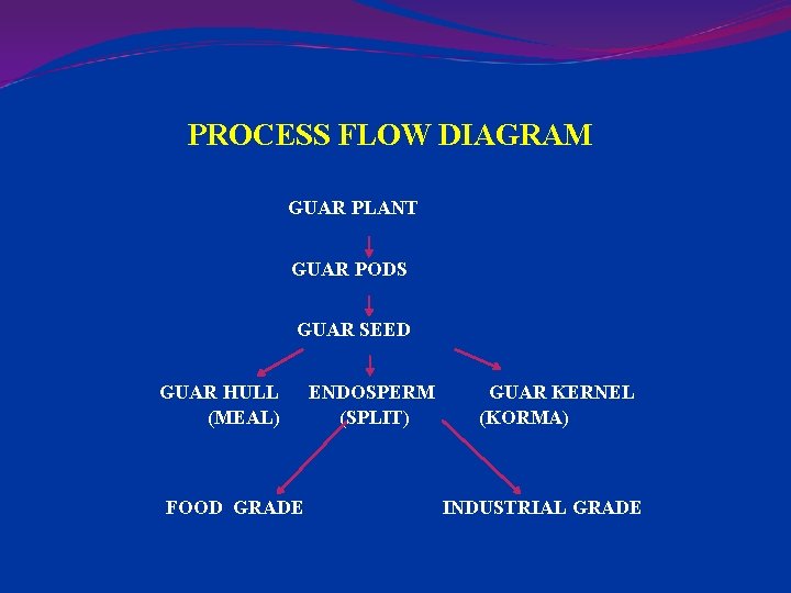 PROCESS FLOW DIAGRAM GUAR PLANT GUAR PODS GUAR SEED GUAR HULL (MEAL) FOOD GRADE