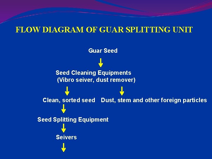 FLOW DIAGRAM OF GUAR SPLITTING UNIT Guar Seed Cleaning Equipments (Vibro seiver, dust remover)