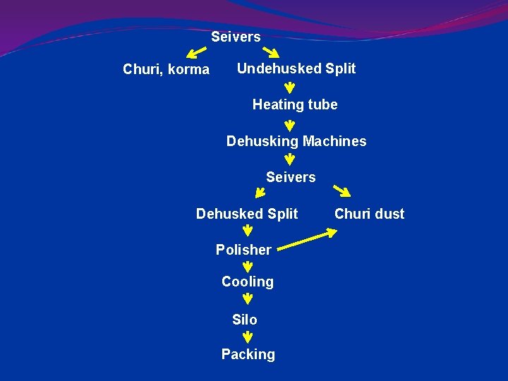 Seivers Churi, korma Undehusked Split Heating tube Dehusking Machines Seivers Dehusked Split Polisher Cooling