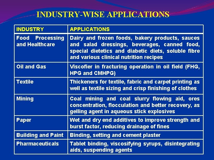 INDUSTRY-WISE APPLICATIONS INDUSTRY APPLICATIONS Food Processing and Healthcare Dairy and frozen foods, bakery products,