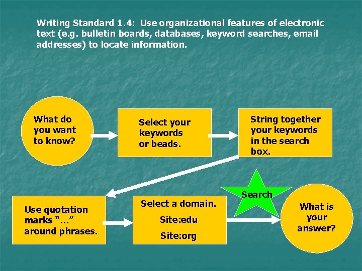 Writing Standard 1. 4: Use organizational features of electronic text (e. g. bulletin boards,