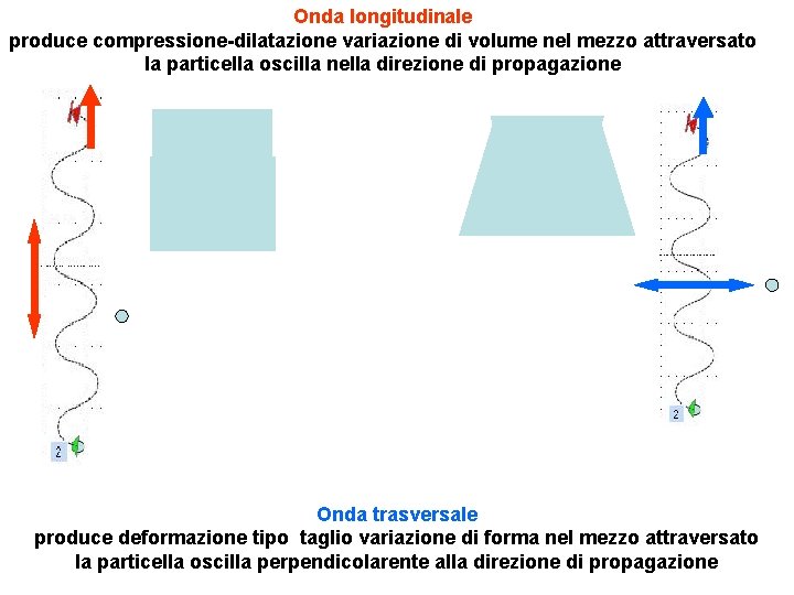 Onda longitudinale produce compressione-dilatazione variazione di volume nel mezzo attraversato la particella oscilla nella