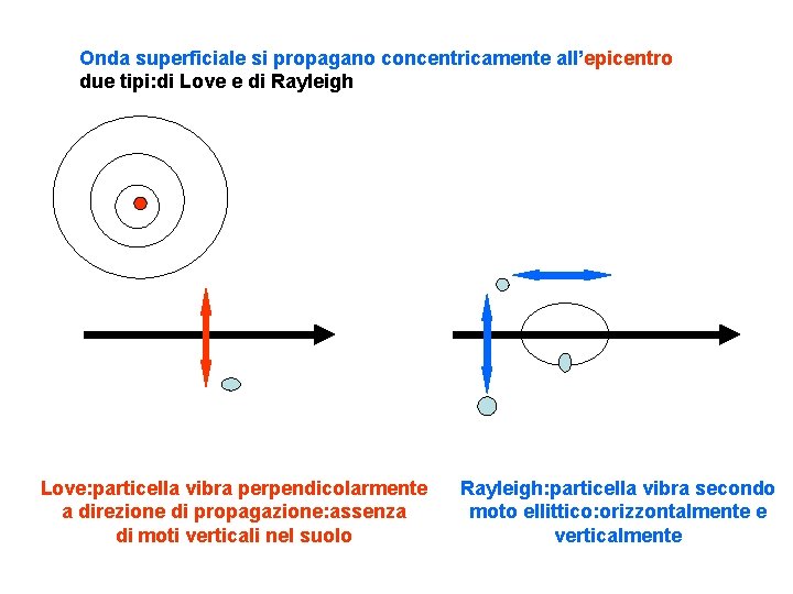 Onda superficiale si propagano concentricamente all’epicentro due tipi: di Love e di Rayleigh Love: