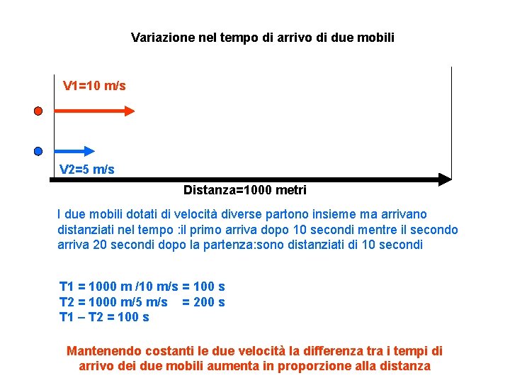 Variazione nel tempo di arrivo di due mobili V 1=10 m/s V 2=5 m/s