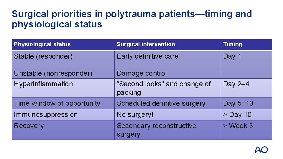 Surgical priorities in polytrauma patients—timing and physiological status Physiological status Surgical intervention Timing Stable Surgical priorities in polytrauma patients—timing and physiological status Physiological status Surgical intervention Timing Stable