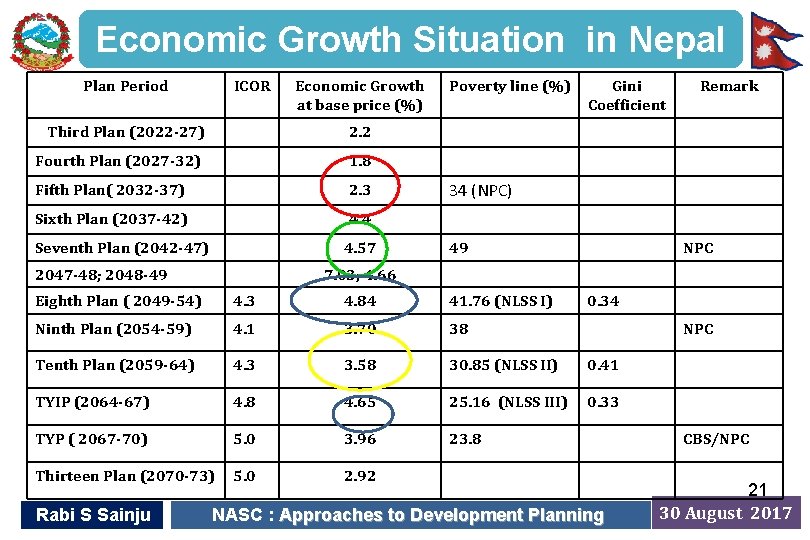 Economic Growth Situation in Nepal Plan Period ICOR Economic Growth at base price (%)