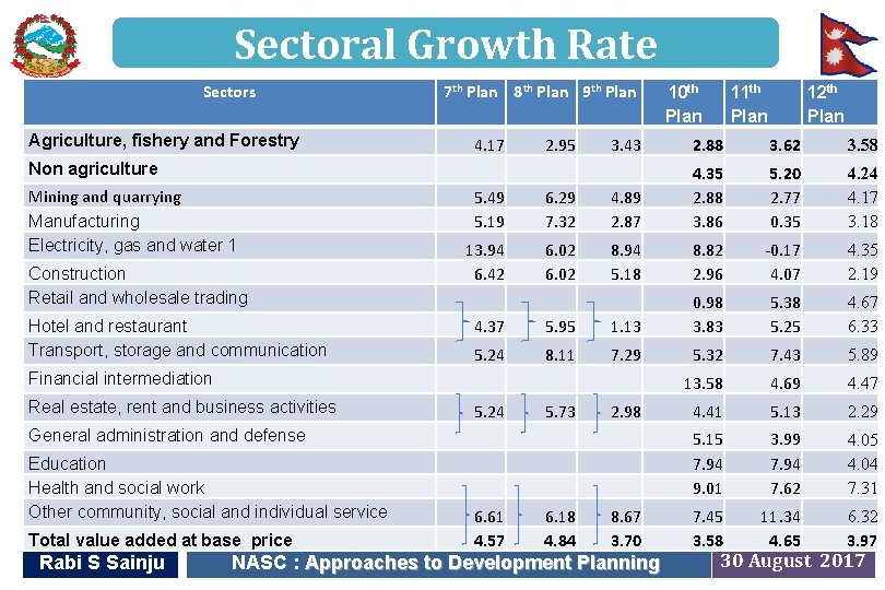 Sectoral Growth Rate Sectors Agriculture, fishery and Forestry 7 th Plan 8 th Plan