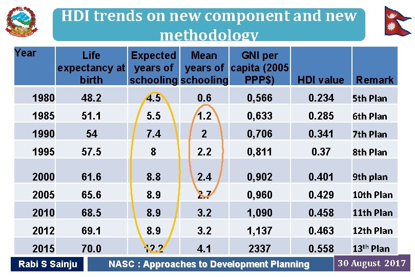 HDI trends on new component and new methodology Year Life Expected Mean GNI per