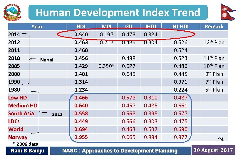 Human Development Index Trend Year 2014 2012 2011 2010 Nepal 2005 2000 1990 1980