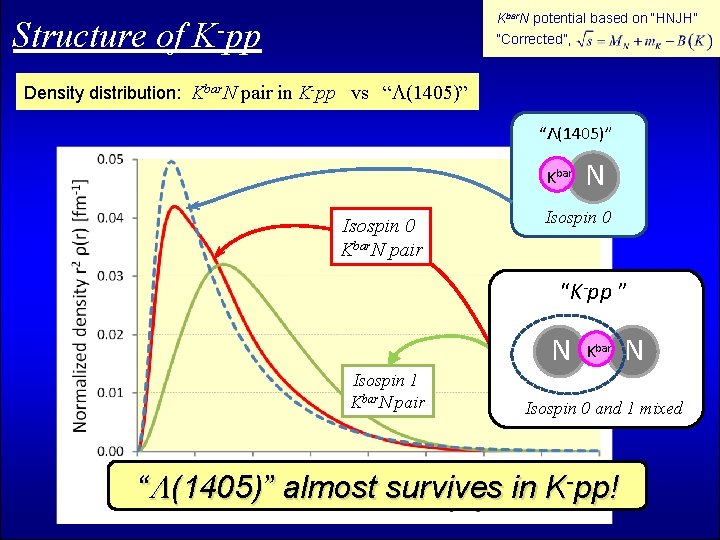 Kbar. N potential based on “HNJH” “Corrected”, Structure of K-pp Density distribution: Kbar. N