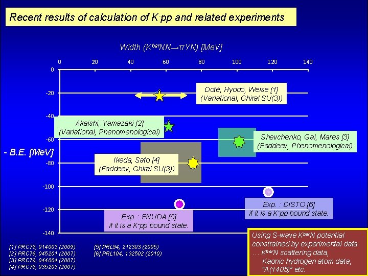 Recent results of calculation of K-pp and related experiments Width (Kbar. NN→πYN) [Me. V]