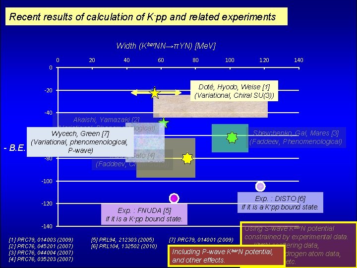 Recent results of calculation of K-pp and related experiments Width (Kbar. NN→πYN) [Me. V]