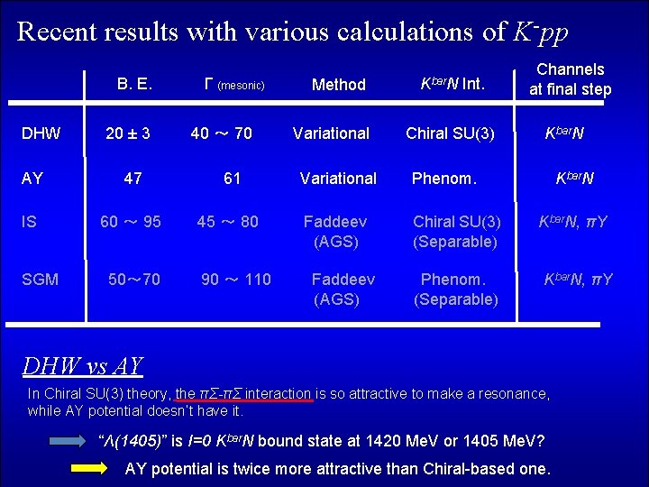 Recent results with various calculations of K-pp B. E. DHW 20 ± 3 Γ