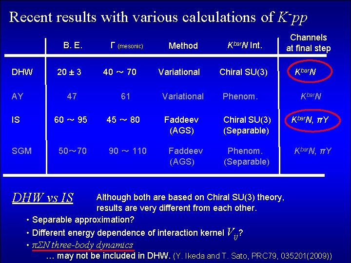 Recent results with various calculations of K-pp B. E. DHW 20 ± 3 Γ
