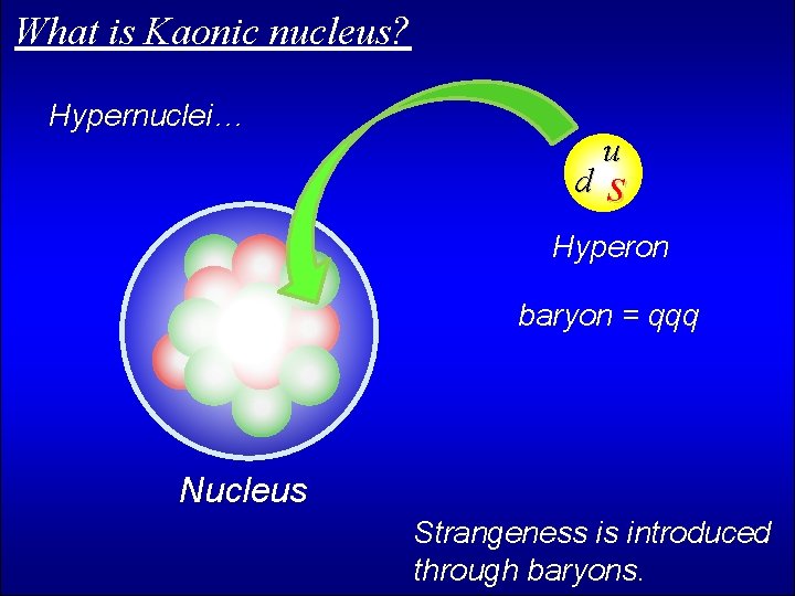 What is Kaonic nucleus? Hypernuclei… d u s Hyperon baryon = qqq Nucleus Strangeness