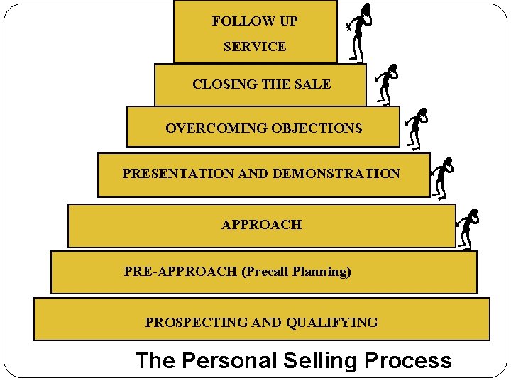 FOLLOW UP SERVICE CLOSING THE SALE OVERCOMING OBJECTIONS PRESENTATION AND DEMONSTRATION APPROACH PRE-APPROACH (Precall