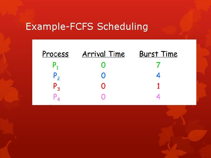 Example-FCFS Scheduling 