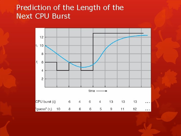 Prediction of the Length of the Next CPU Burst 