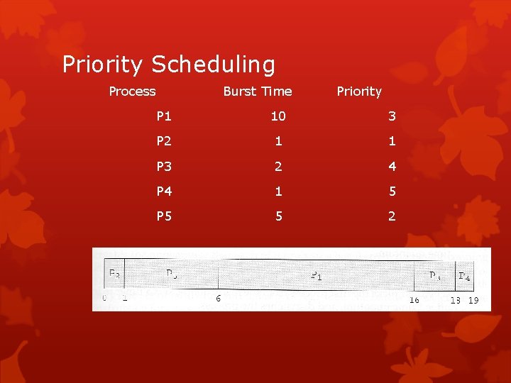 Priority Scheduling Process Burst Time Priority P 1 10 3 P 2 1 1