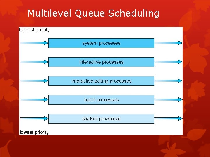 Multilevel Queue Scheduling 