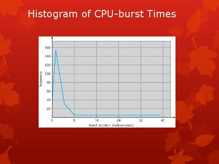 Histogram of CPU-burst Times 