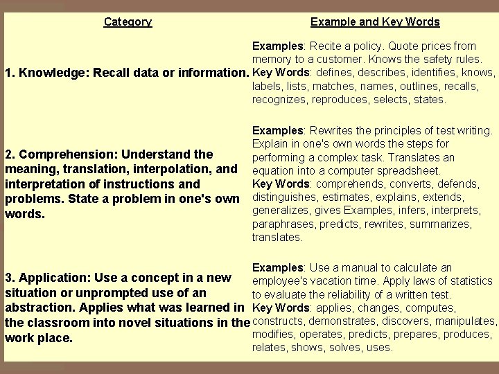 Category Example and Key Words Examples: Recite a policy. Quote prices from memory to