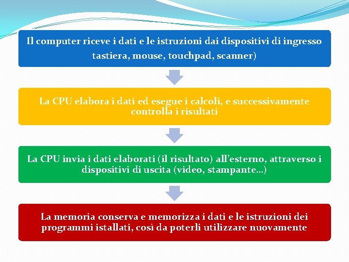 Il computer riceve i dati e le istruzioni dai dispositivi di ingresso tastiera, mouse,