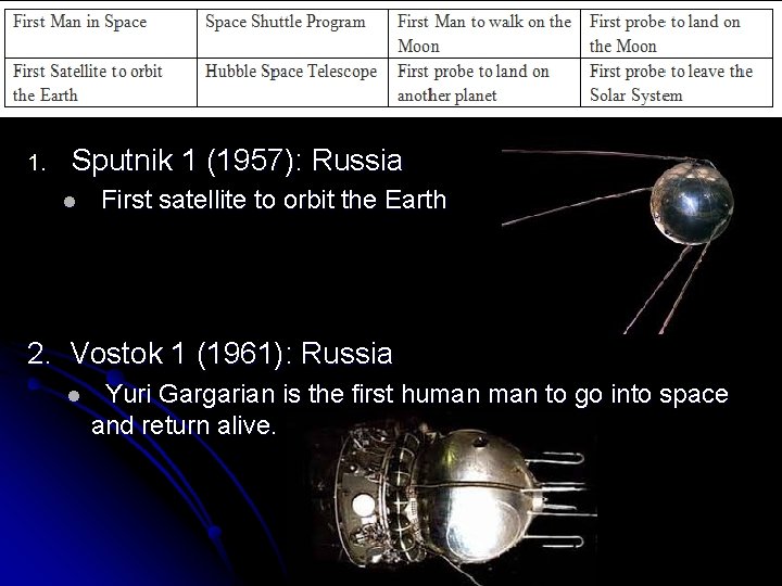 1. Sputnik 1 (1957): Russia l First satellite to orbit the Earth 2. Vostok
