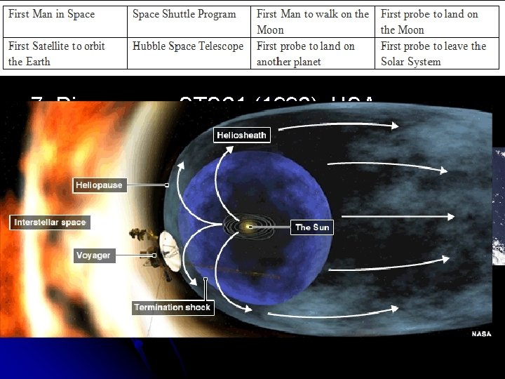 7. Discovery – STS 31 (1990): USA l The Hubble Space Telescope is launched