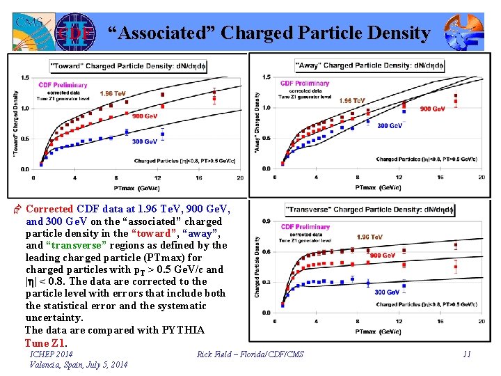 “Associated” Charged Particle Density Æ Corrected CDF data at 1. 96 Te. V, 900
