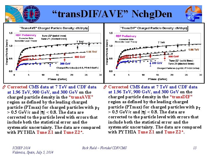 “trans. DIF/AVE” Nchg. Den Æ Corrected CMS data at 7 Te. V and CDF