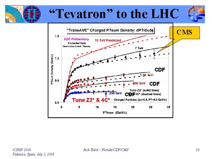 “Tevatron” to the LHC CMS CDF Tune Z 2* & 4 C* ICHEP 2014