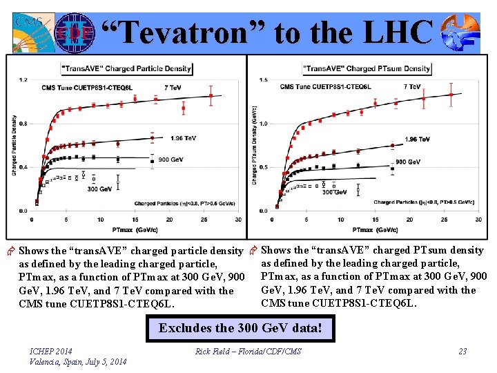 “Tevatron” to the LHC Æ Shows the “trans. AVE” charged particle density Æ Shows