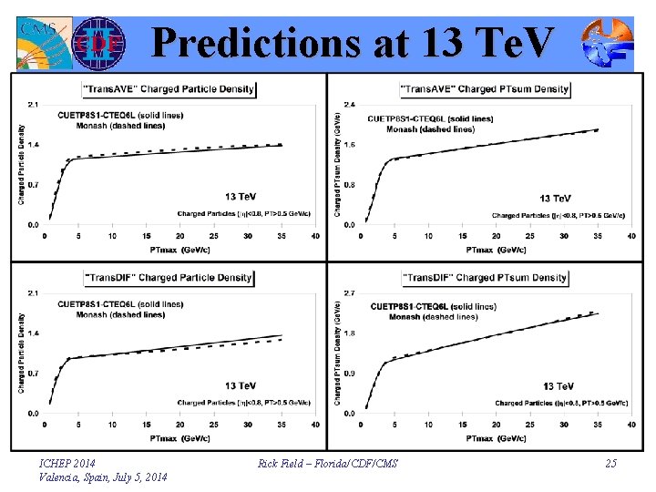 Predictions at 13 Te. V ICHEP 2014 Valencia, Spain, July 5, 2014 Rick Field