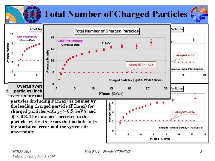 Total Number of Charged Particles Overall average number of charged Æ CDF data at