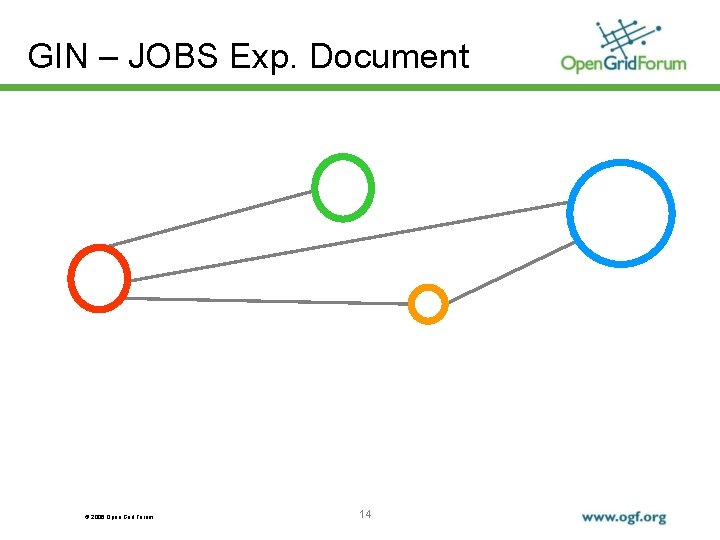 GIN – JOBS Exp. Document © 2006 Open Grid Forum 14 