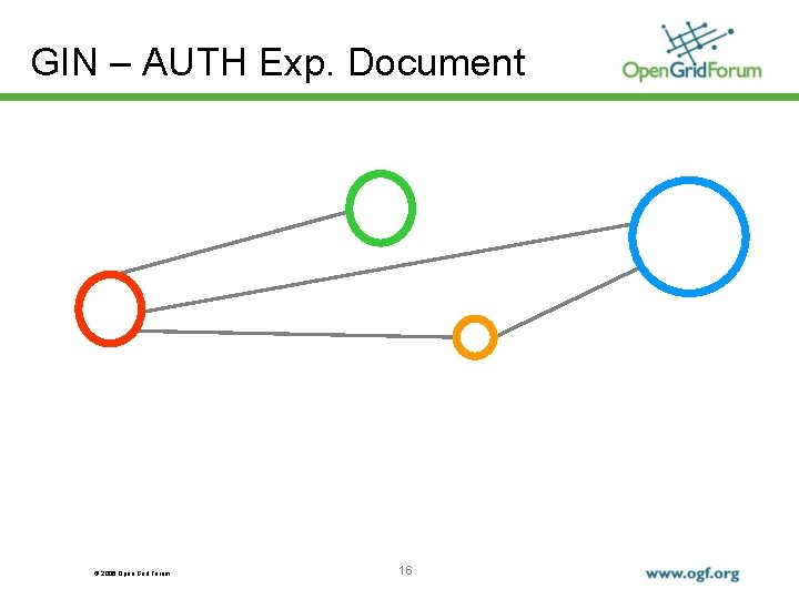 GIN – AUTH Exp. Document © 2006 Open Grid Forum 16 