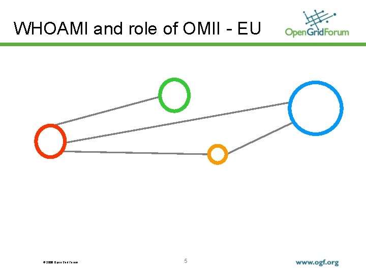 WHOAMI and role of OMII - EU © 2006 Open Grid Forum 5 