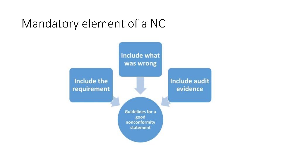 Mandatory element of a NC Mandatory element of a NC