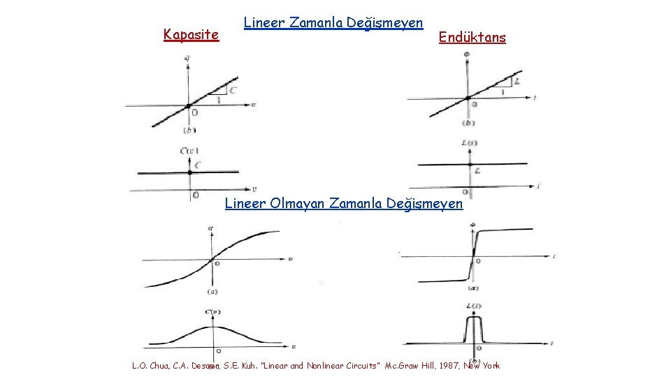 Kapasite Lineer Zamanla Değişmeyen Endüktans Lineer Olmayan Zamanla Değişmeyen L. O. Chua, C. A.