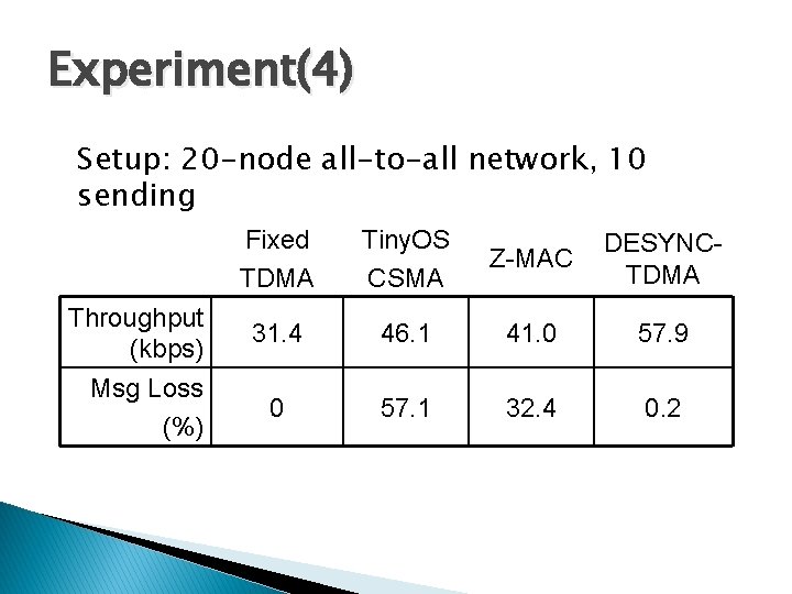Experiment(4) Setup: 20 -node all-to-all network, 10 sending Throughput (kbps) Msg Loss (%) Fixed