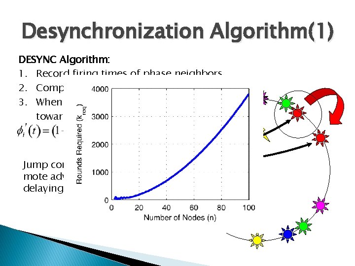 Desynchronization Algorithm(1) DESYNC Algorithm: 1. Record firing times of phase neighbors 2. Compute the