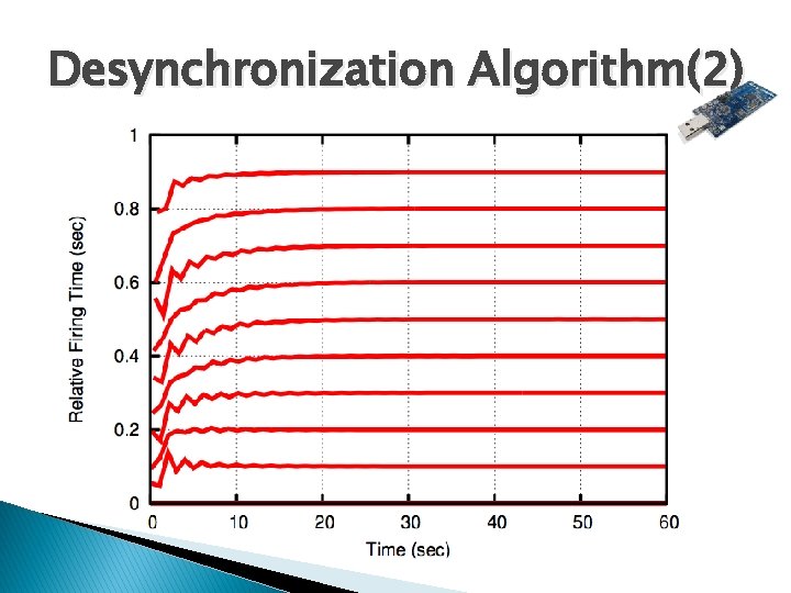 Desynchronization Algorithm(2) 